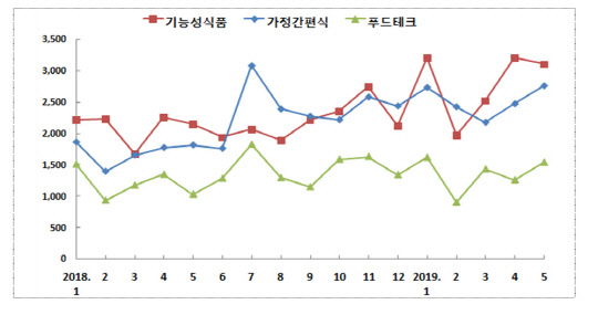 식품산업 주요 키워드 빅데이터 언급빈도(2018.1~2019.5). 농림축산식품부 제공